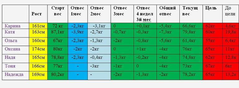 Отчет 3 месяца