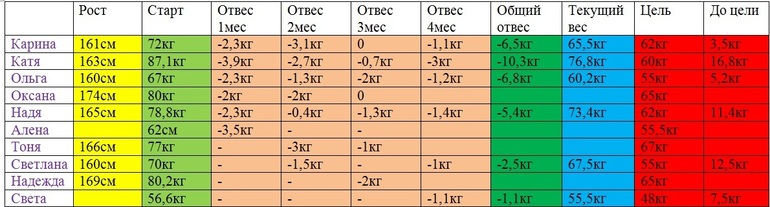 Наши достижения 4 месяца