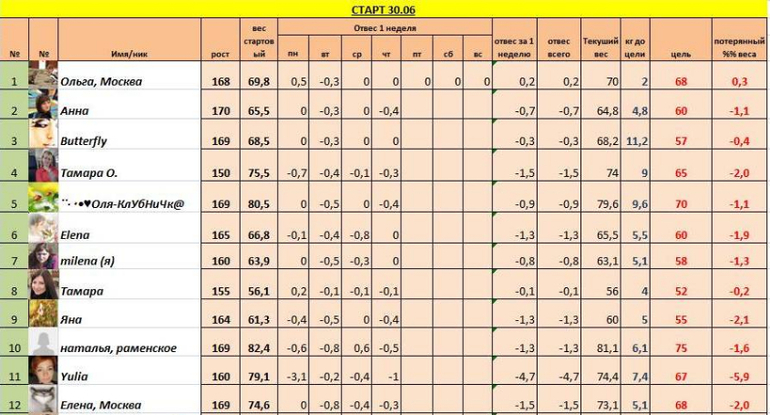 Старт 30,06!!! Неделя 1, день шестой!