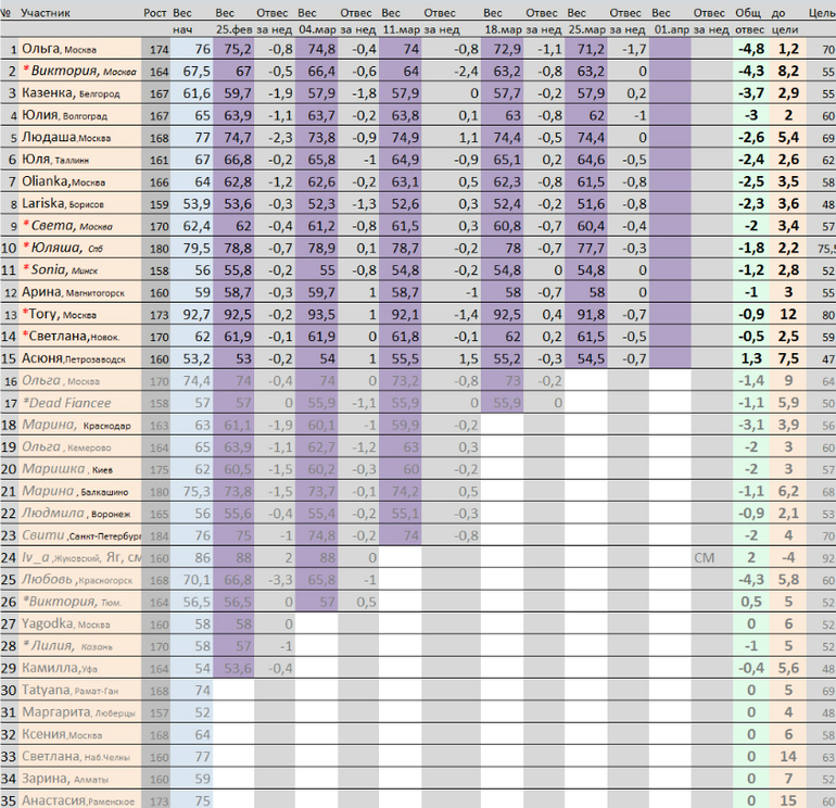 результаты Марафон "новое платье"