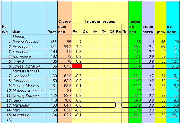 Старт 28 апреля. Неделя первая день третий.