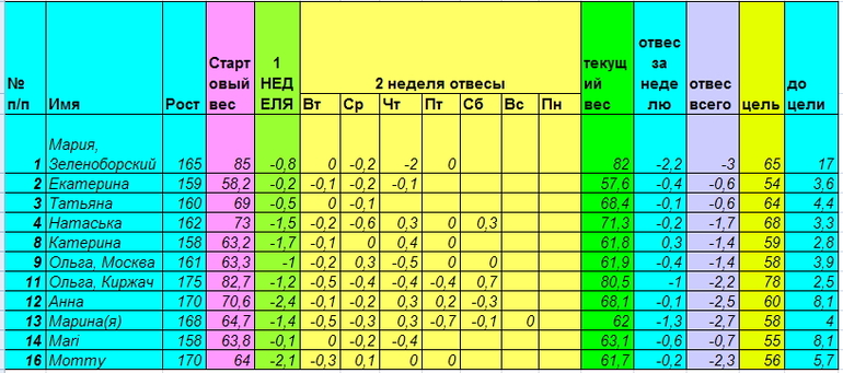 Старт 28 апреля. Неделя вторая день седьмой.