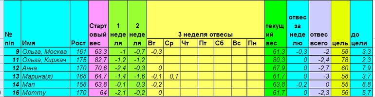 Старт 28 апреля. Неделя третья день третий.