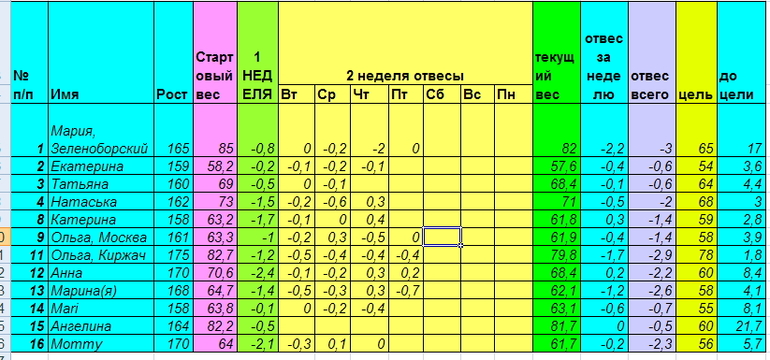 Старт 28 апреля. Неделя вторая день шестой.