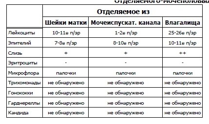 Мазок на степень чистоты