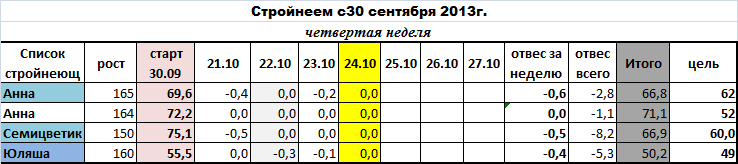 Стройнеем с 30.09.13г. 3ий день 4ой нед.