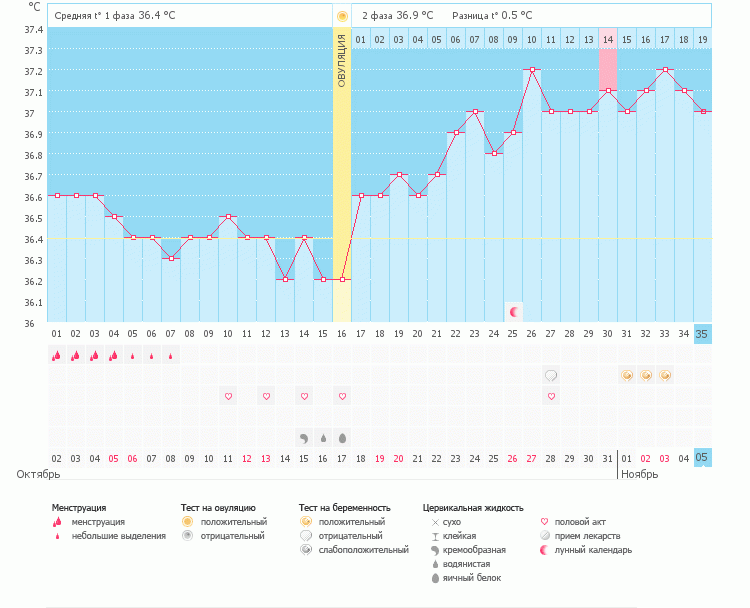 Успокойте меня...неужели падает температура?(((( или 37 нормально при Б???