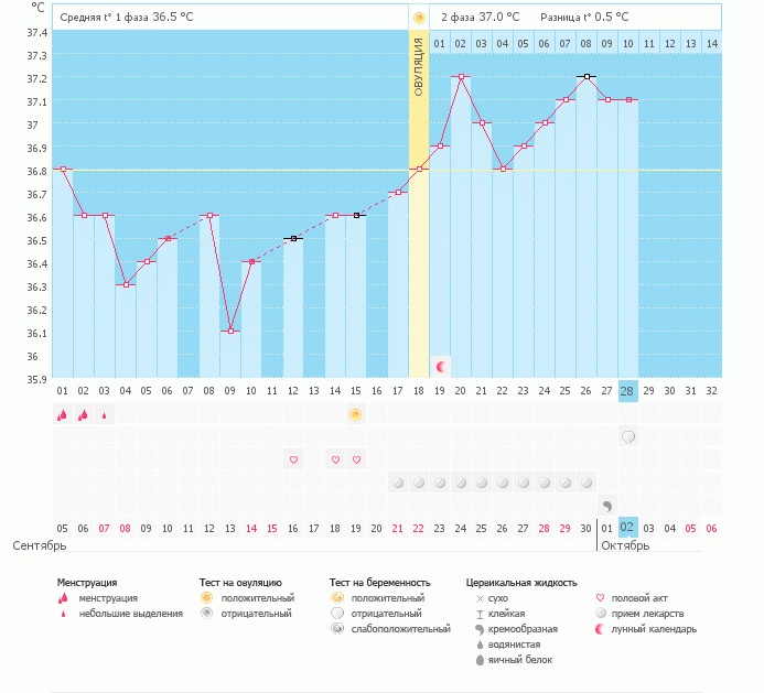 Девочки, подскажите пожалуйста, как на графике пере ставить О и почему у меня нет красной полосочки?