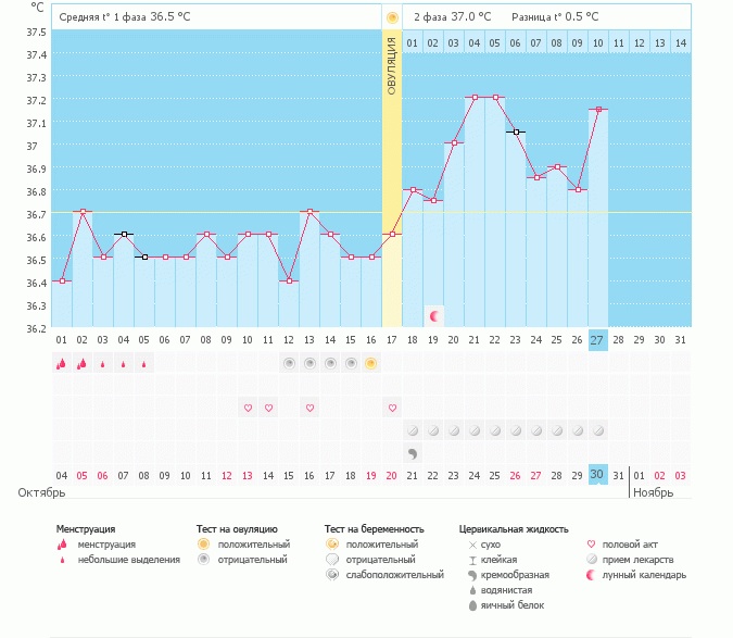 Девочки, это нормальный график или что-то не так? Читала, что БТ может быть низкой во второй фазе из-за прогестерона, я принимаю Сустен ( прогестерон) поэтому думаю, это вряд ли . Что же тогда не так?