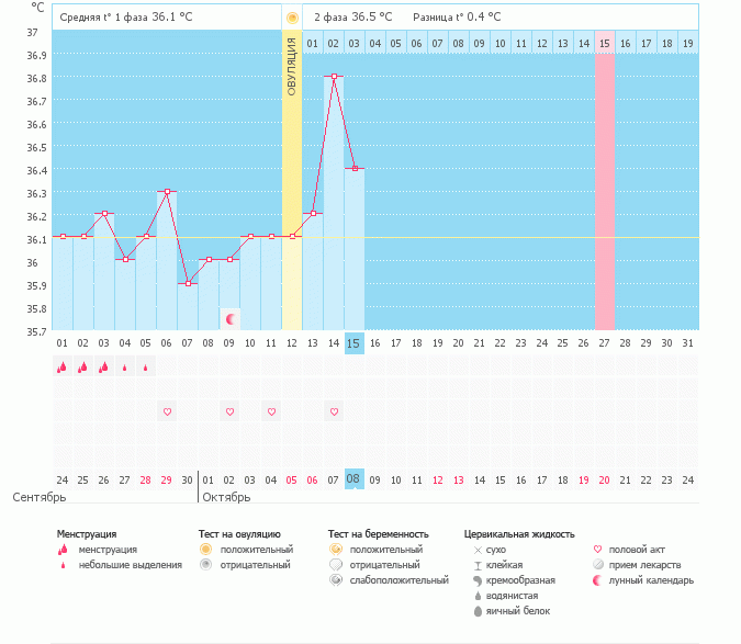 Девочки, что это за резкое снижение во второй фазе?