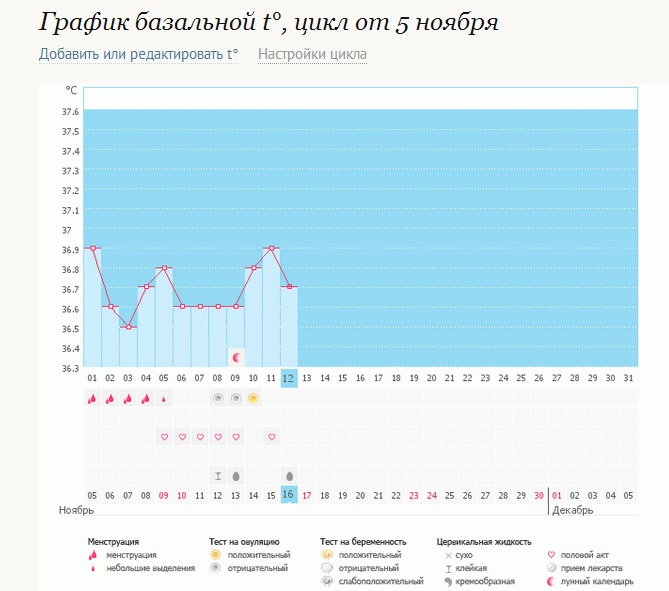 где же овуляция?