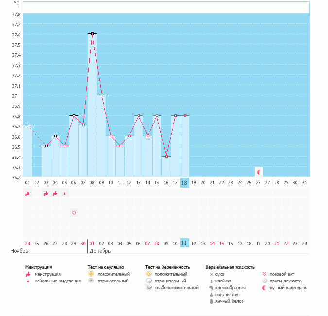 Высокая ТТ и овуляция