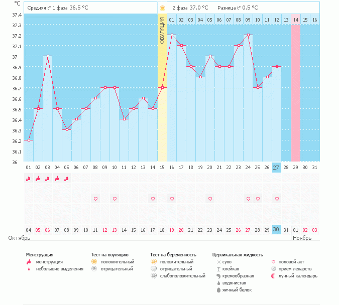 Девочки, подскажите пожалуйста по графику, делала первый раз и нормально ли такая высокая температура на третий день цикла