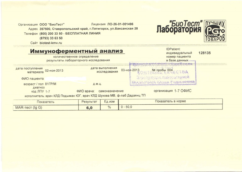 Результаты анализов