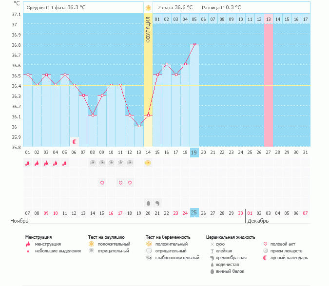 Девочки как вам график? Можно надеяться на беременность?! БТ низкая?