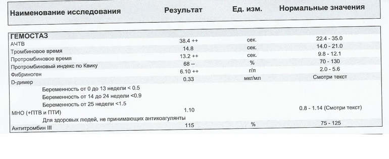 Анализ рфмк что это такое. РФМК при беременности 3 триместр нормы. Фибриноген норма при беременности 2 триместр таблица.