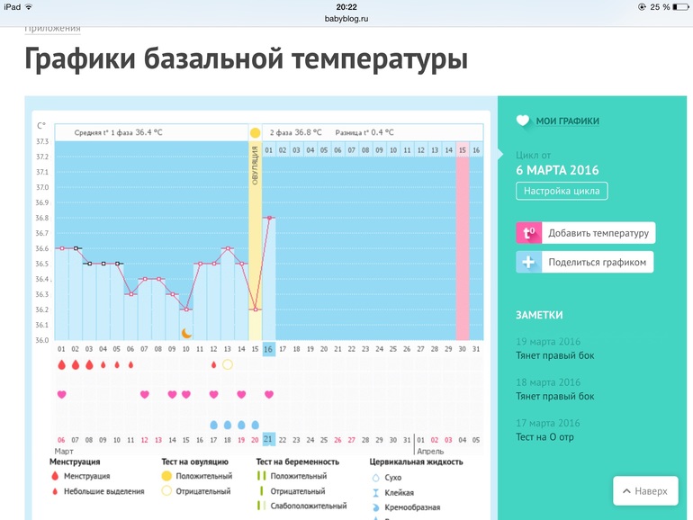 Запись значений базальной температуры