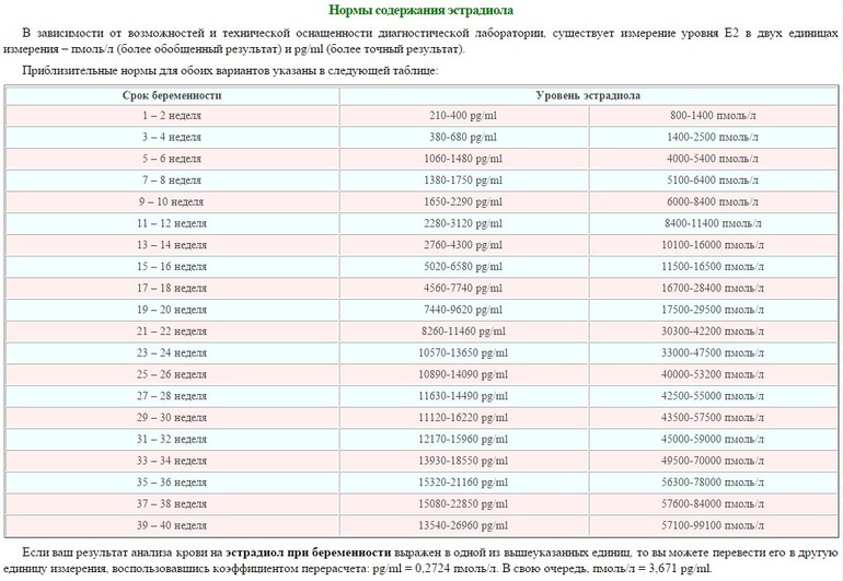 Нормы беременности. Нормы показателя прогестерона при беременности. Норма уровня прогестерона при беременности по неделям. Таблица норма прогестерона при беременности. Нормальный уровень прогестерона при беременности.