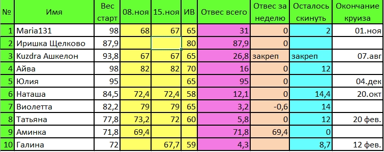 Таблица Дюкан 15 ноября