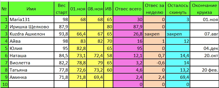 Таблица Дюкан 8 ноября
