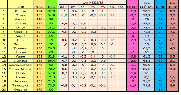 Старт 02.12.Отчет за 6 день 1 недели