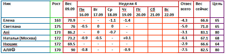 Магги 09.09. 6 день 4 недели