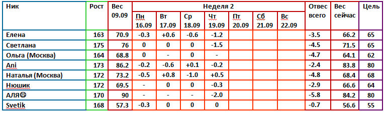 Магги 09.09. 6 день 3 недели