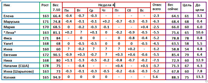 Магги 07.10 2 день 4 недели.