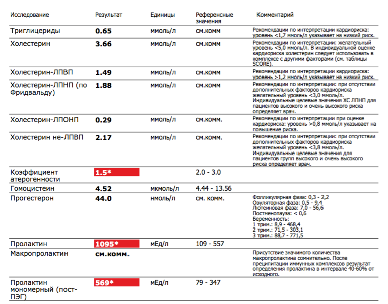 Пролактин норма форум