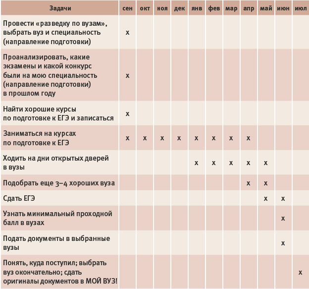 Подобрать институт. Таблица выбора вуза. Таблица для выбора университета. Тайм менеджмент для подготовки к ЕГЭ. Таблица для выбора вуза для поступления.