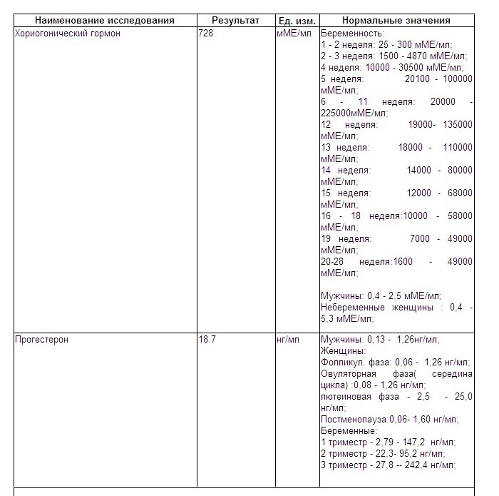 Хгч и прогестерон. Отписываюсь)