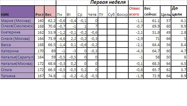 Старт 21.10! ОЧЕТ за 25.10!