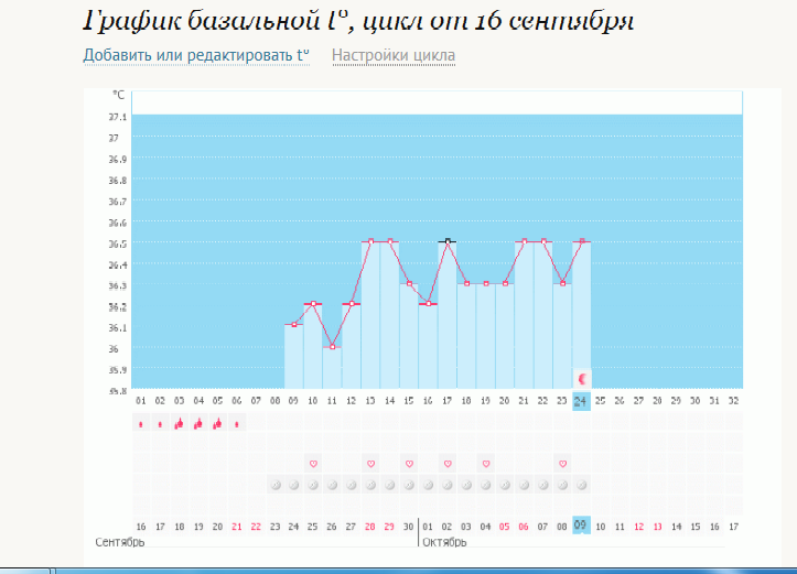 График бт на фоне приема гормонов