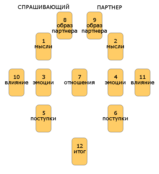 Отношение мужчины ко мне цыганские карты