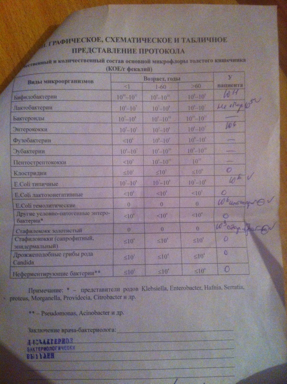 помогите разобраться с анализами......