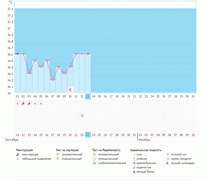 11 и 12 ДМЦ по тестам была овуляция, а БТ стоит????