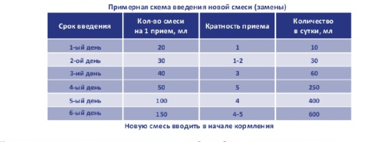 Смена смеси. Введение новой смеси при искусственном вскармливании схема. Схема перехода со смеси на смесь. Схема введения смеси в 6 месяцев. Схема введения новой смеси грудничку нан.