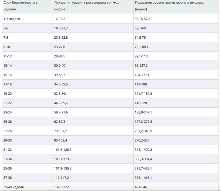 Нмоль в нг мл. Норма прогестерона при беременности НГ/мл. Норма уровня прогестерона при беременности по неделям. Прогестерон при беременности норма по неделям таблица. Норма прогестерона при беременности на 6 неделе.