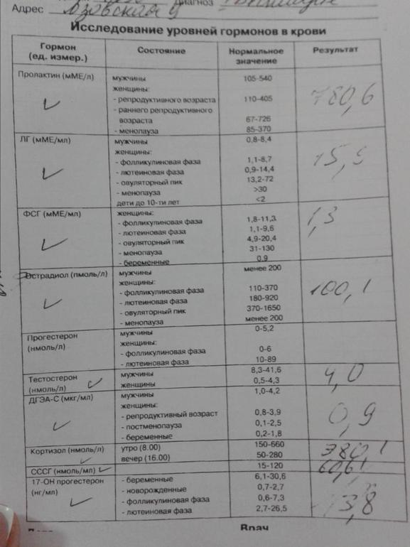 Анализы