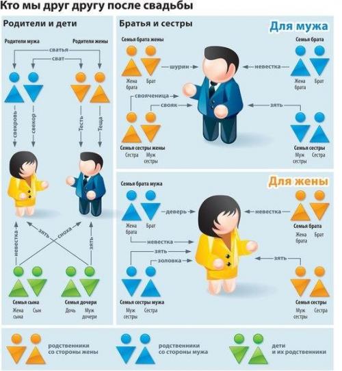 Родственные связи