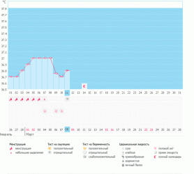 Девочки, кто знает- чем объяснить такое повышение БТ в первой фазе? Впервые такое.