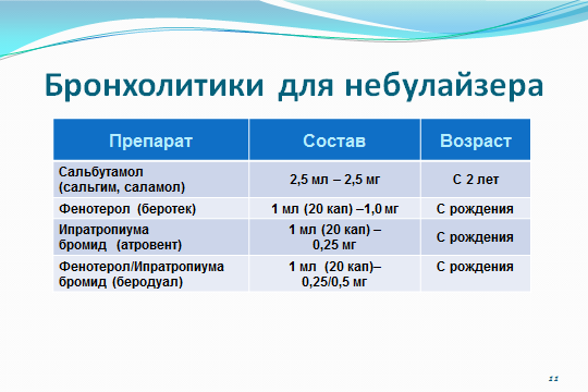 Препараты, которые можно использовать в небулайзере.