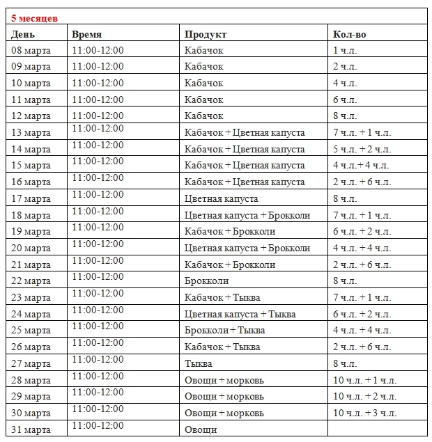 Таблица прикорма с 4 месяцев при искусственном