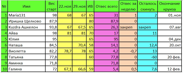 Таблица Дюкан 29 ноября