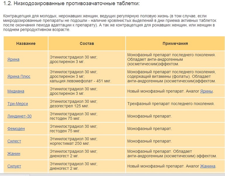 Контрацепция таблетками. Полезная информация!