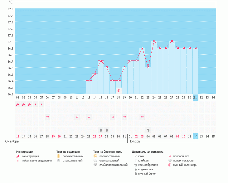 Почему программа не ставит овуляцию?