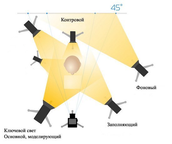 Как называется группа источников света создающая основной светотеневой рисунок кадра