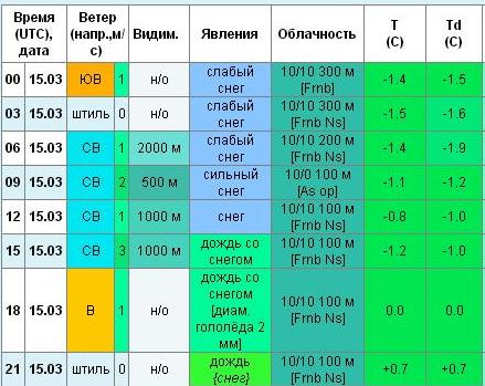 Ровно год назад...