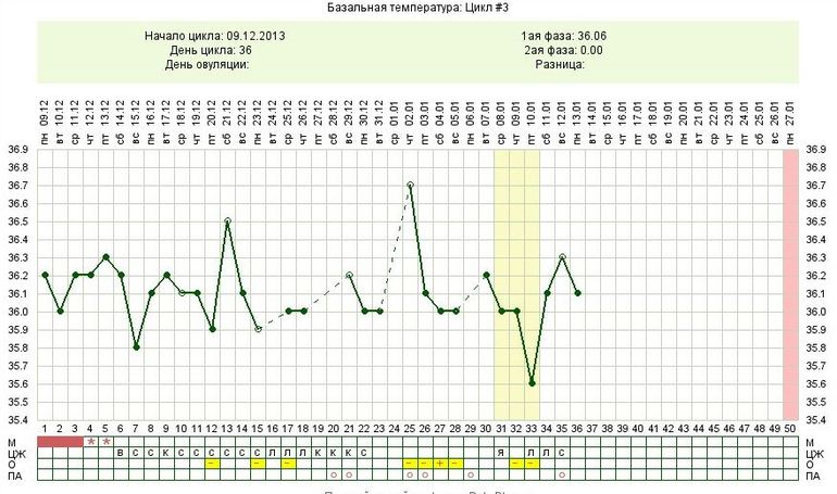 Вопрос про ановуляторный график
