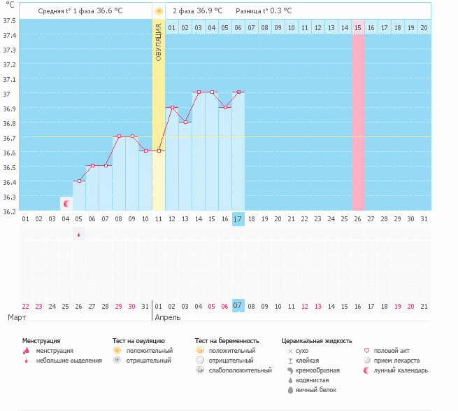 Девочки, посмотрите была ли овуляция...